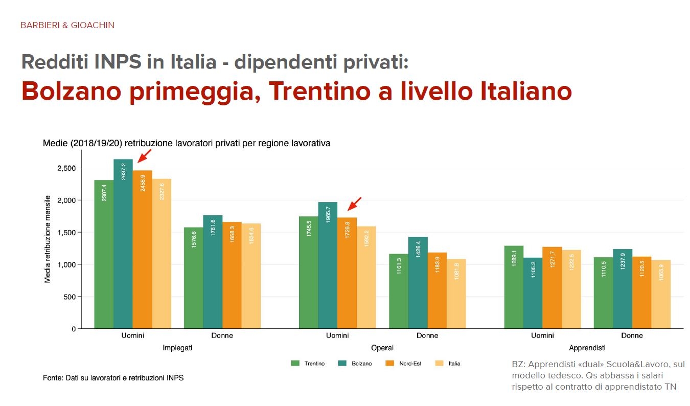 Retribuzioni. In Trentino lavoratori con retribuzioni medie più basse di Alto Adige e Nordest